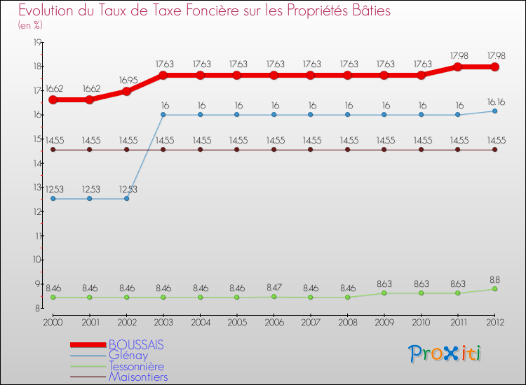Evolution du taux de la taxe foncière sur le bati pour BOUSSAIS et les communes proches de 2000 à 2012 Comparaison des taux de taxe foncière sur le bati pour BOUSSAIS et les communes voisines de 2000 à 2012