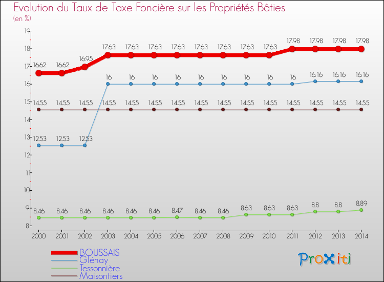 Evolution du taux de la taxe foncière sur le bati pour BOUSSAIS et les communes proches de 2000 à 2014 Comparaison des taux de taxe foncière sur le bati pour BOUSSAIS et les communes voisines de 2000 à 2014