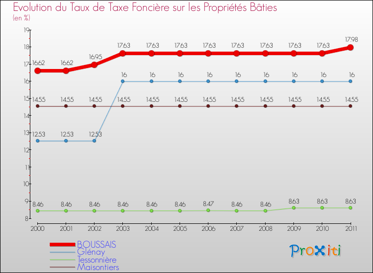 Evolution du taux de la taxe foncière sur le bati pour BOUSSAIS et les communes proches Comparaison des taux de taxe foncière sur le bati pour BOUSSAIS et les communes voisines