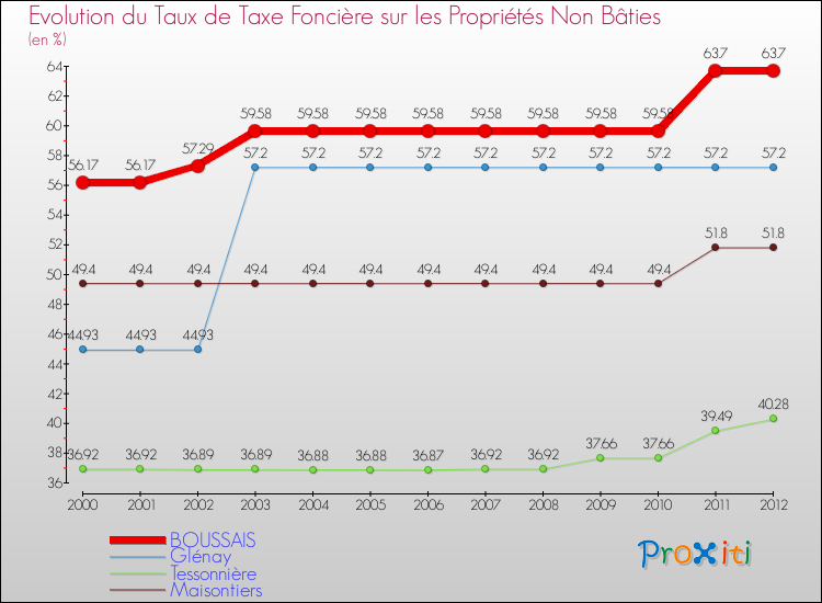 Evolution du taux de la taxe foncière sur les immeubles et terrains non batis pour BOUSSAIS et les communes proches de 2000 à 2012 Comparaison des taux de la taxe foncière sur les immeubles et terrains non batis pour BOUSSAIS et les communes voisines de 2000 à 2012