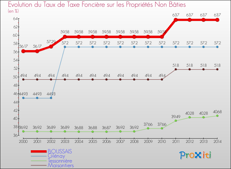 Evolution du taux de la taxe foncière sur les immeubles et terrains non batis pour BOUSSAIS et les communes proches de 2000 à 2014 Comparaison des taux de la taxe foncière sur les immeubles et terrains non batis pour BOUSSAIS et les communes voisines de 2000 à 2014