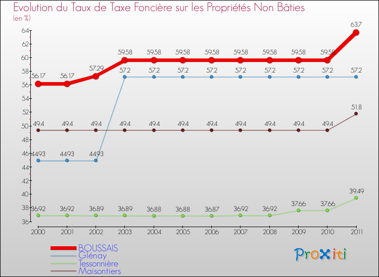 Evolution du taux de la taxe foncière sur les immeubles et terrains non batis pour BOUSSAIS et les communes proches Comparaison des taux de la taxe foncière sur les immeubles et terrains non batis pour BOUSSAIS et les communes voisines