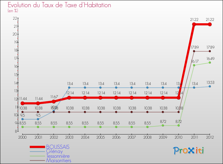 Evolution du taux de la taxe d'habitation pour BOUSSAIS et les communes proches Comparaison des taux de la taxe d'habitation pour BOUSSAIS et les communes voisines