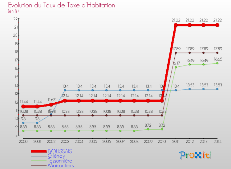 Evolution du taux de la taxe d'habitation pour BOUSSAIS et les communes proches de 2000 à 2014 Comparaison des taux de la taxe d'habitation pour BOUSSAIS et les communes voisines de 2000 à 2014