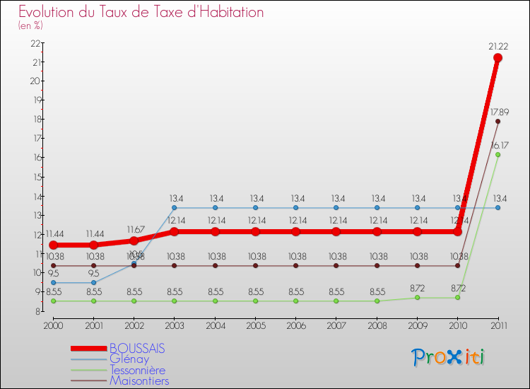 Evolution du taux de la taxe d'habitation pour BOUSSAIS et les communes proches Comparaison des taux de la taxe d'habitation pour BOUSSAIS et les communes voisines