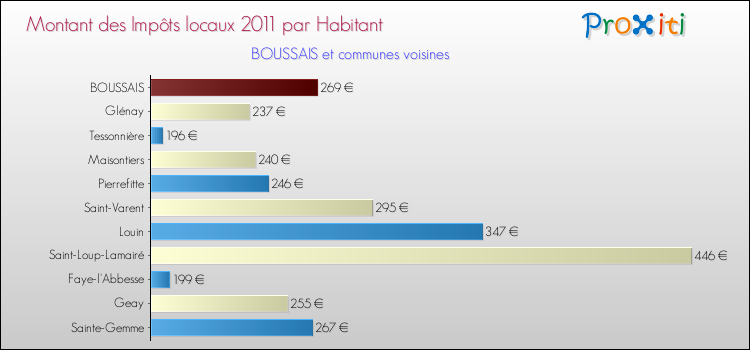 Montant des impôts locaux par Habitant pour BOUSSAIS et les communes proches Comparaison des impôts locaux par habitant pour BOUSSAIS et les communes voisines