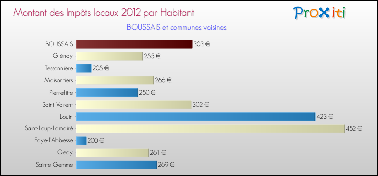 Montant des impôts locaux par Habitant pour BOUSSAIS et les communes proches Comparaison des impôts locaux par habitant pour BOUSSAIS et les communes voisines