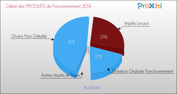 Décomposition du Budget de Fonctionnement 2014 de la commune de BOUSSAIS Budget de Fonctionnement 2014 pour la commune de BOUSSAIS