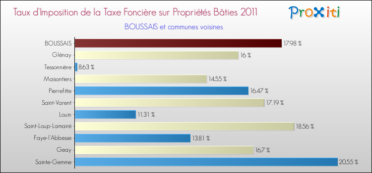 Taux d'imposition de la taxe foncière sur le bati 2011 pour BOUSSAIS et les communes proches Comparaison des taux d'imposition de la taxe foncière sur le bati 2011 pour BOUSSAIS et les communes voisines