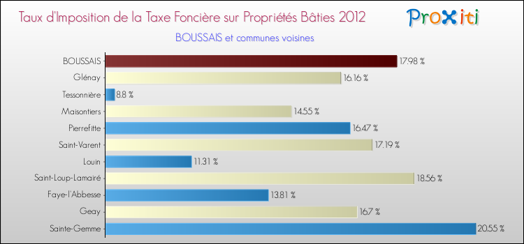 Taux d'imposition de la taxe foncière sur le bati 2012 pour BOUSSAIS et les communes proches Comparaison des taux d'imposition de la taxe foncière sur le bati 2012 pour BOUSSAIS et les communes voisines