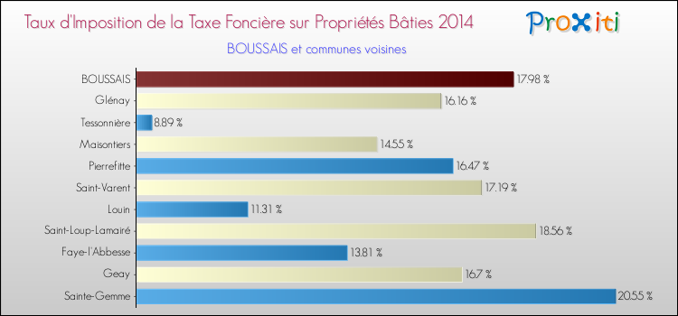 Taux d'imposition de la taxe foncière sur le bati 2014 pour BOUSSAIS et les communes proches Comparaison des taux d'imposition de la taxe foncière sur le bati 2014 pour BOUSSAIS et les communes voisines