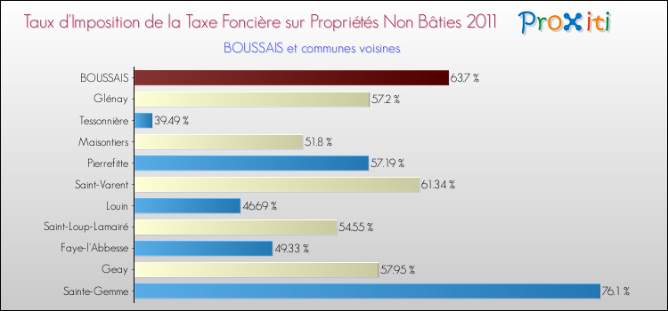 Taux d'imposition de la taxe foncière sur les immeubles et terrains non batis 2011 pour BOUSSAIS et les communes proches Comparaison des taux d'imposition de la taxe foncière sur les immeubles et terrains non batis 2011 pour BOUSSAIS et les communes voisines