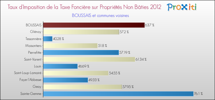 Taux d'imposition de la taxe foncière sur les immeubles et terrains non batis 2012 pour BOUSSAIS et les communes proches Comparaison des taux d'imposition de la taxe foncière sur les immeubles et terrains non batis 2012 pour BOUSSAIS et les communes voisines