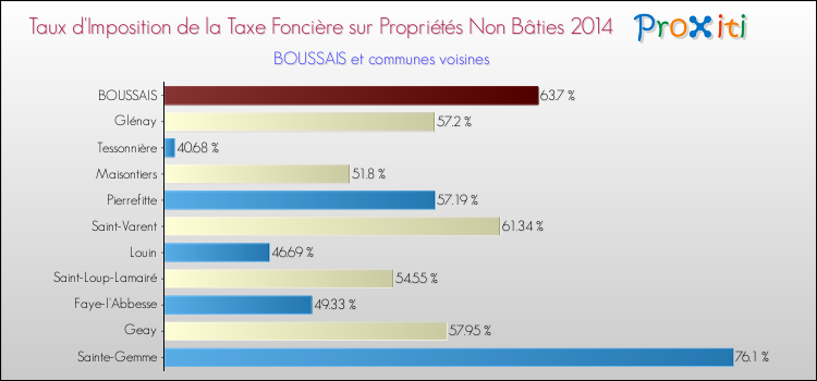 Taux d'imposition de la taxe foncière sur les immeubles et terrains non batis 2014 pour BOUSSAIS et les communes proches Comparaison des taux d'imposition de la taxe foncière sur les immeubles et terrains non batis 2014 pour BOUSSAIS et les communes voisines