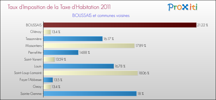 Taux d'imposition de la taxe d'habitation 2011 pour BOUSSAIS et les communes proches Comparaison des taux d'imposition de la taxe d'habitation 2011 pour BOUSSAIS et les communes voisines