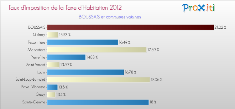 Taux d'imposition de la taxe d'habitation 2012 pour BOUSSAIS et les communes proches Comparaison des taux d'imposition de la taxe d'habitation 2012 pour BOUSSAIS et les communes voisines