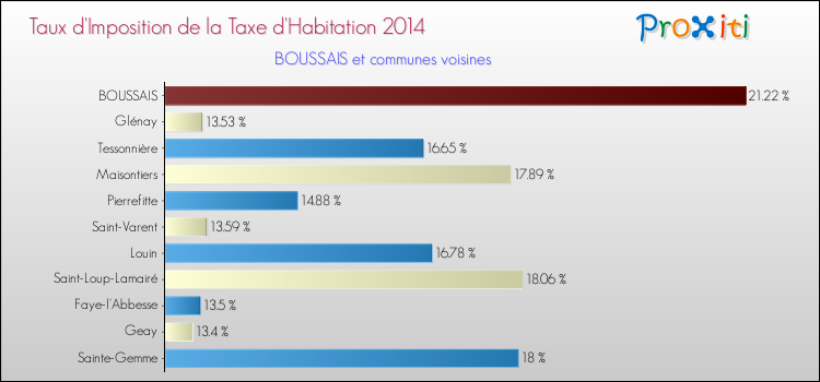 Taux d'imposition de la taxe d'habitation 2014 pour BOUSSAIS et les communes proches Comparaison des taux d'imposition de la taxe d'habitation 2014 pour BOUSSAIS et les communes voisines