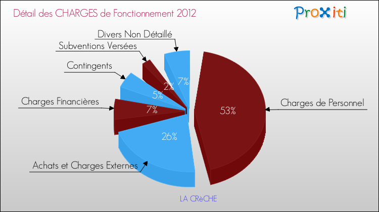 Décomposition des Charges de Fonctionnement 2012 de la commune de LA CRèCHE Charges de Fonctionnement 2012 pour la commune de LA CRèCHE
