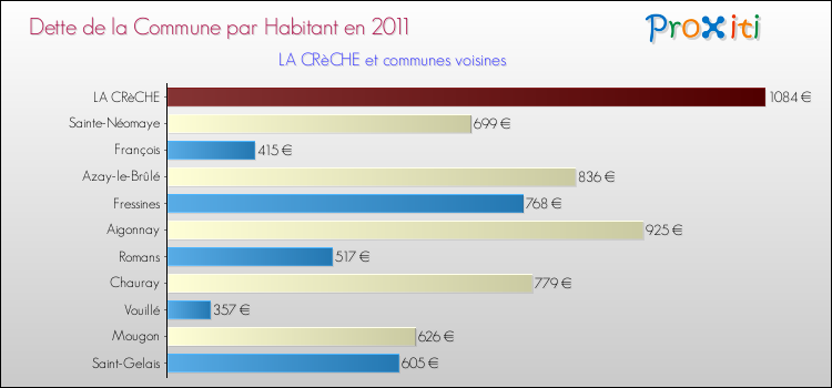 Dette par habitant de la commune en 2011 pour LA CRèCHE et les communes proches Comparaison de la dette par habitant de la commune en 2011 pour LA CRèCHE et les communes voisines