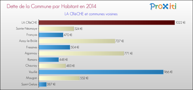 Dette par habitant de la commune en 2014 pour LA CRèCHE et les communes proches Comparaison de la dette par habitant de la commune en 2014 pour LA CRèCHE et les communes voisines