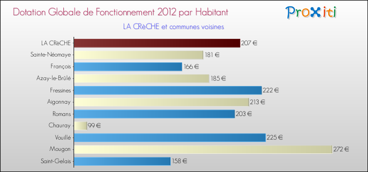 Montant des dotations globales de fonctionnement DGF par Habitant pour LA CRèCHE et les communes proches Comparaison des des dotations globales de fonctionnement DGF par habitant pour LA CRèCHE et les communes voisines