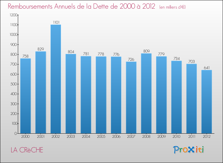 Evolution de l'annuité de la dette pour la commune de LA CRèCHE de 2000 à 2012 Annuités de la dette pour LA CRèCHE de 2000 à 2012