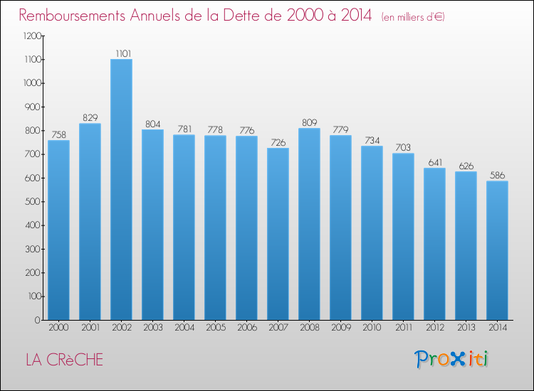 Evolution de l'annuité de la dette pour la commune de LA CRèCHE de 2000 à 2014 Annuités de la dette pour LA CRèCHE de 2000 à 2014