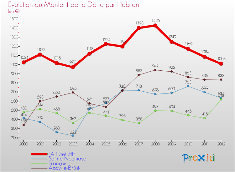 Evolution de la dette par habitant pour la commune de LA CRèCHE et les communes proches de 2000 à 2012 Comparaison de la dette par habitant pour LA CRèCHE et les communes voisines de 2000 à 2012