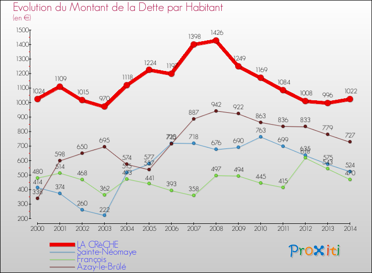 Evolution de la dette par habitant pour la commune de LA CRèCHE et les communes proches de 2000 à 2014 Comparaison de la dette par habitant pour LA CRèCHE et les communes voisines de 2000 à 2014