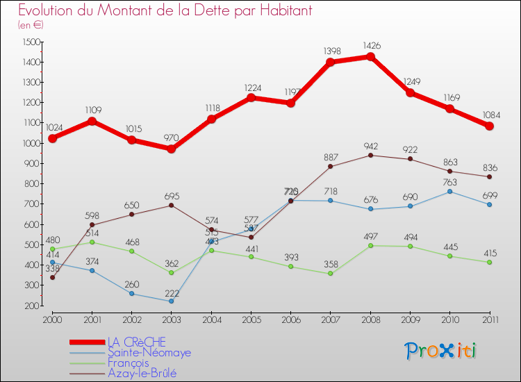 Evolution de la dette par habitant pour la commune de LA CRèCHE et les communes proches Comparaison de la dette par habitant pour LA CRèCHE et les communes voisines