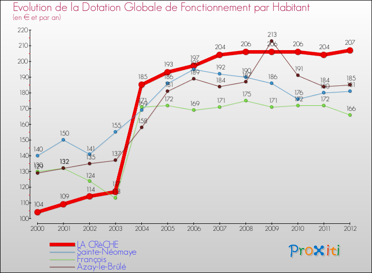 Evolution et montant de la dotation globale de fonctionnement par Habitant pour LA CRèCHE et les communes proches Comparaison des dotations globales de fonctionnement par habitant pour LA CRèCHE et les communes voisines