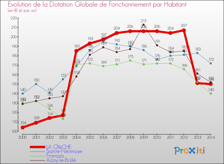 Evolution et montant de la dotation globale de fonctionnement par Habitant pour LA CRèCHE et les communes proches de 2000 à 2014. Comparaison des dotations globales de fonctionnement par habitant pour LA CRèCHE et les communes voisines de 2000 à 2014.