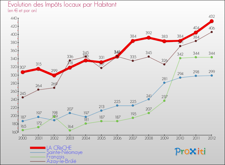 Evolution et montant des impôts locaux par Habitant pour LA CRèCHE et les communes proches Comparaison des impôts locaux par habitant pour LA CRèCHE et les communes voisines