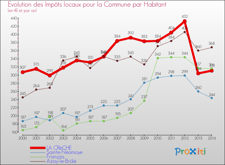 Evolution et montant des impôts locaux par Habitant pour LA CRèCHE et les communes proches de 2000 à 2014 Comparaison des impôts locaux par habitant pour LA CRèCHE et les communes voisines de 2000 à 2014