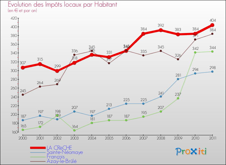 Evolution et montant des impôts locaux par Habitant pour LA CRèCHE et les communes proches Comparaison des impôts locaux par habitant pour LA CRèCHE et les communes voisines