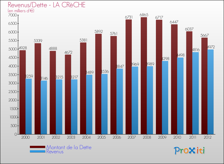 Evolution comparée de la dette et des revenus pour la commune de LA CRèCHE de 2000 à 2012 Comparaison de la dette et des revenus pour LA CRèCHE de 2000 à 2012