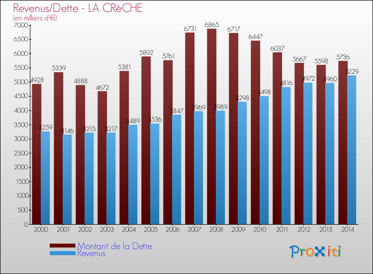 Evolution comparée de la dette et des revenus pour la commune de LA CRèCHE de 2000 à 2014 Comparaison de la dette et des revenus pour LA CRèCHE de 2000 à 2014