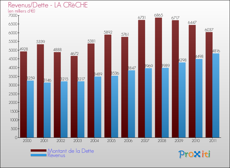 Evolution comparée de la dette et des revenus pour la commune de LA CRèCHE de 2000 à 2011 Comparaison de la dette et des revenus pour LA CRèCHE de 2000 à 2011