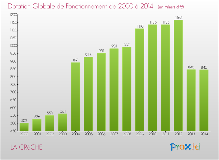 Evolution du montant de la Dotation Globale de Fonctionnement pour la commune de LA CRèCHE de 2000 à 2014 Evolution du montant de la Dotation Globale de Fonctionnement pour LA CRèCHE de 2000 à 2014