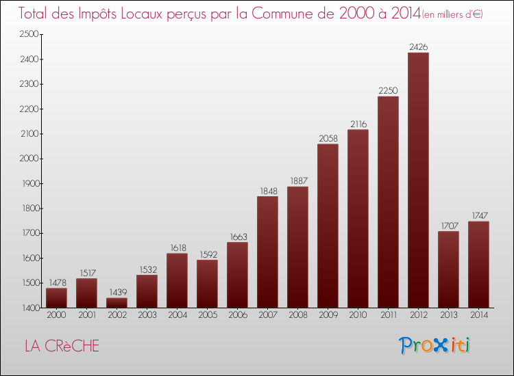 Evolution des Impôts Locaux pour la commune de LA CRèCHE de 2000 à 2014 Evolution des Impôts Locaux pour LA CRèCHE de 2000 à 2014