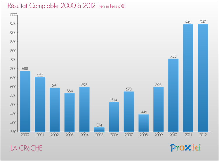 Evolution du résultat comptable pour la commune de LA CRèCHE de 2000 à 2012 Evolution du résultat comptable pour LA CRèCHE de 2000 à 2012