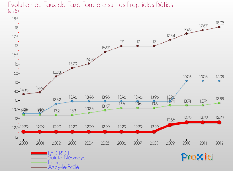 Evolution du taux de la taxe foncière sur le bati pour LA CRèCHE et les communes proches de 2000 à 2012 Comparaison des taux de taxe foncière sur le bati pour LA CRèCHE et les communes voisines de 2000 à 2012