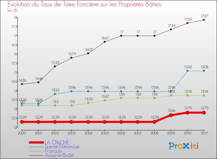 Evolution du taux de la taxe foncière sur le bati pour LA CRèCHE et les communes proches Comparaison des taux de taxe foncière sur le bati pour LA CRèCHE et les communes voisines