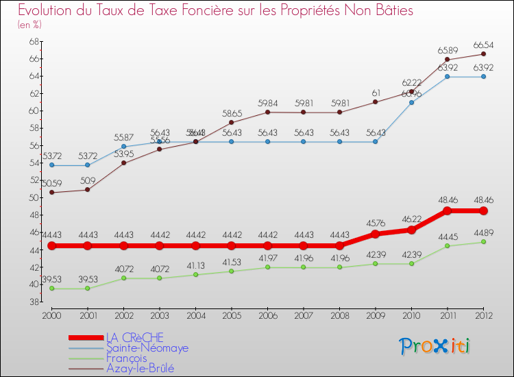 Evolution du taux de la taxe foncière sur les immeubles et terrains non batis pour LA CRèCHE et les communes proches de 2000 à 2012 Comparaison des taux de la taxe foncière sur les immeubles et terrains non batis pour LA CRèCHE et les communes voisines de 2000 à 2012