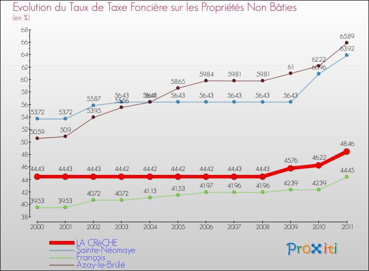 Evolution du taux de la taxe foncière sur les immeubles et terrains non batis pour LA CRèCHE et les communes proches Comparaison des taux de la taxe foncière sur les immeubles et terrains non batis pour LA CRèCHE et les communes voisines