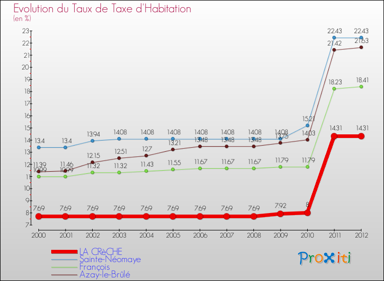 Evolution du taux de la taxe d'habitation pour LA CRèCHE et les communes proches Comparaison des taux de la taxe d'habitation pour LA CRèCHE et les communes voisines