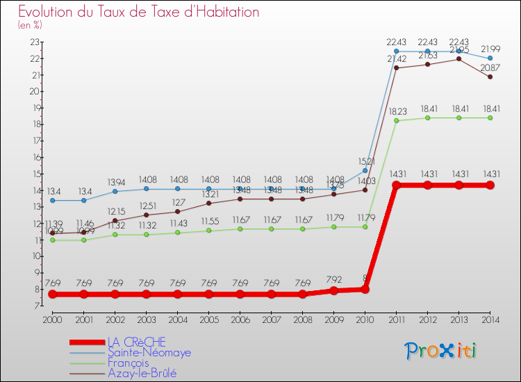 Evolution du taux de la taxe d'habitation pour LA CRèCHE et les communes proches de 2000 à 2014 Comparaison des taux de la taxe d'habitation pour LA CRèCHE et les communes voisines de 2000 à 2014