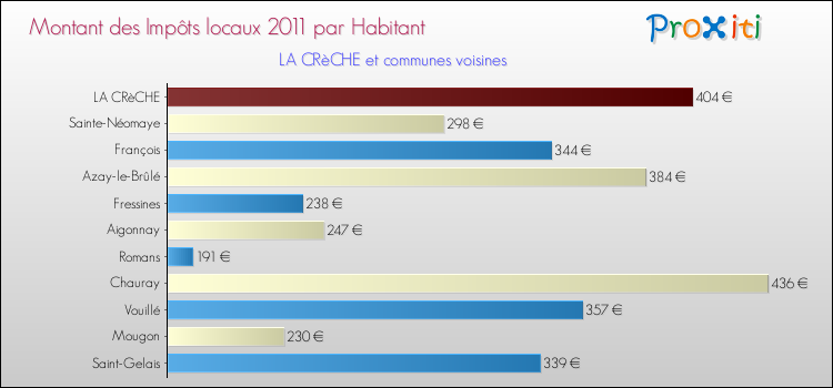 Montant des impôts locaux par Habitant pour LA CRèCHE et les communes proches Comparaison des impôts locaux par habitant pour LA CRèCHE et les communes voisines