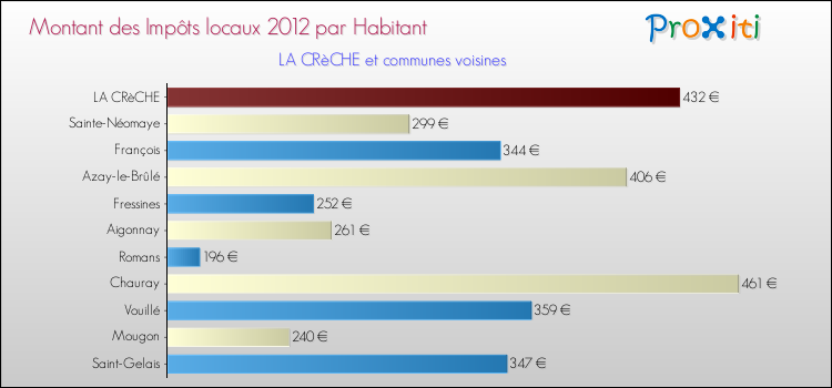 Montant des impôts locaux par Habitant pour LA CRèCHE et les communes proches Comparaison des impôts locaux par habitant pour LA CRèCHE et les communes voisines