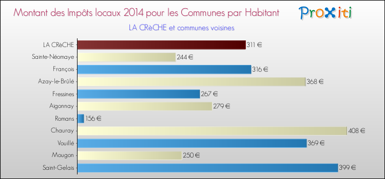 Montant des impôts locaux par Habitant pour LA CRèCHE et les communes proches en 2014 Comparaison des impôts locaux par habitant pour LA CRèCHE et les communes voisines en 2014